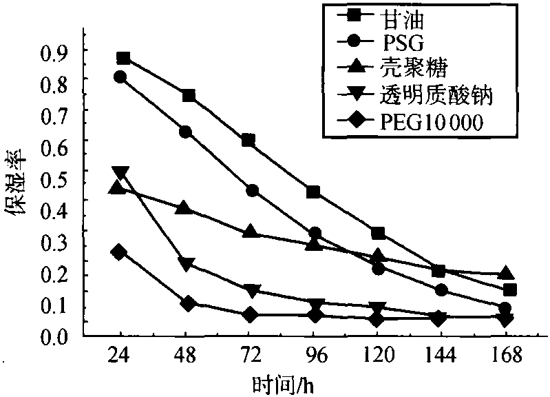 7 裂褶多糖的吸濕和保濕性能初步研究